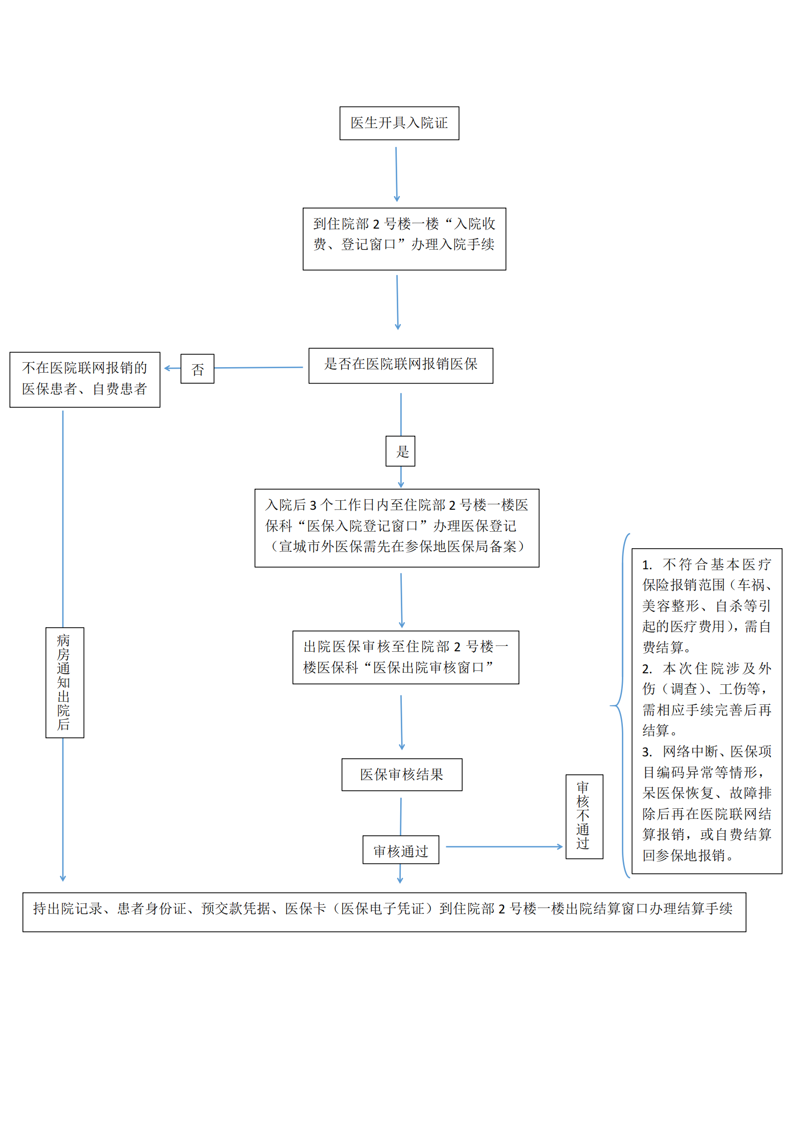 出院醫(yī)保結(jié)算流程及地點導引(1)_00.png